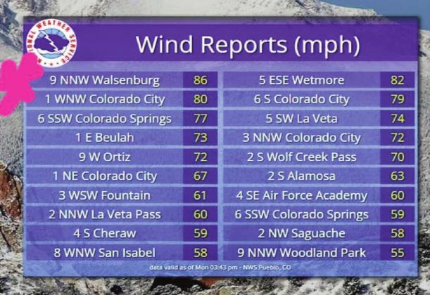 Additional photos inside depicting damage in the areas of Colorado City and Rye due to high winds on Sunday and Monday. Courtesy Image
