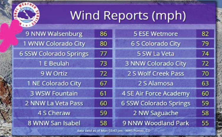 Additional photos inside depicting damage in the areas of Colorado City and Rye due to high winds on Sunday and Monday. Courtesy Image